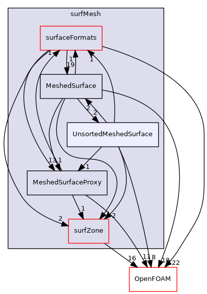 src/surfMesh/UnsortedMeshedSurface