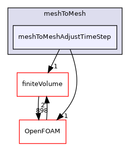 src/fvMeshTopoChangers/meshToMesh/meshToMeshAdjustTimeStep