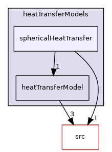 applications/modules/multiphaseEuler/phaseSystem/interfacialModels/heatTransferModels/sphericalHeatTransfer
