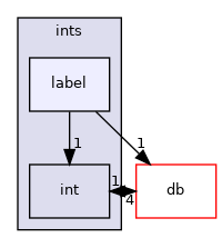 src/OpenFOAM/primitives/ints/label
