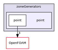 src/meshTools/zoneGenerators/point