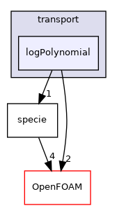 src/thermophysicalModels/specie/transport/logPolynomial