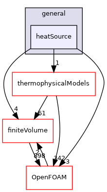 src/fvModels/general/heatSource