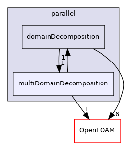 src/parallel/parallel/multiDomainDecomposition
