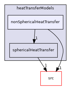 applications/modules/multiphaseEuler/phaseSystem/interfacialModels/heatTransferModels/nonSphericalHeatTransfer