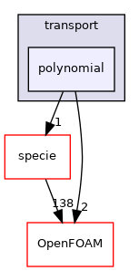 src/thermophysicalModels/solidThermo/solidSpecie/transport/polynomial