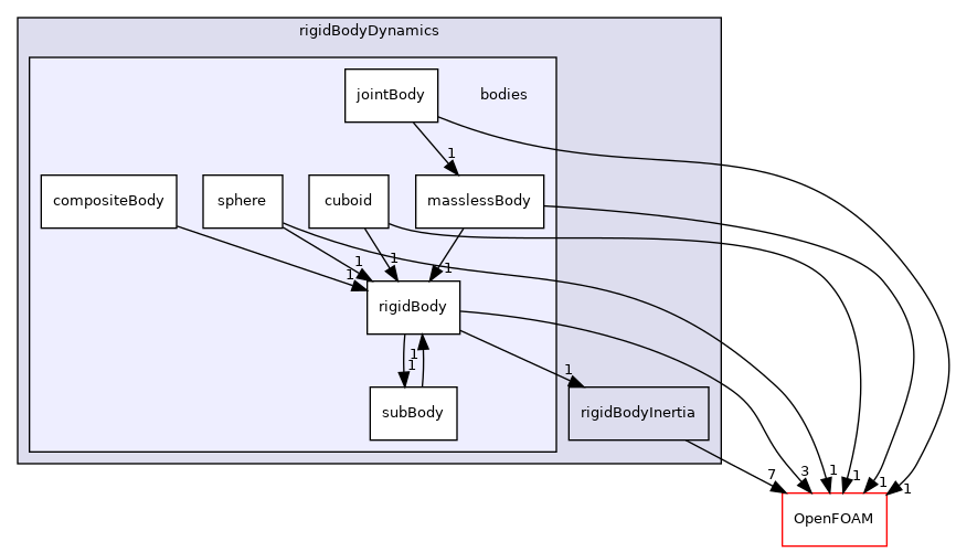 src/rigidBodyMotion/rigidBodyDynamics/bodies