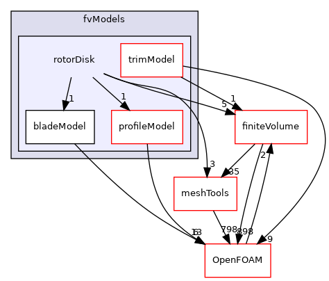 src/fvModels/rotorDisk