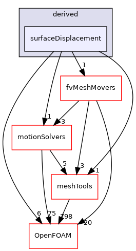 src/fvMotionSolver/pointPatchFields/derived/surfaceDisplacement