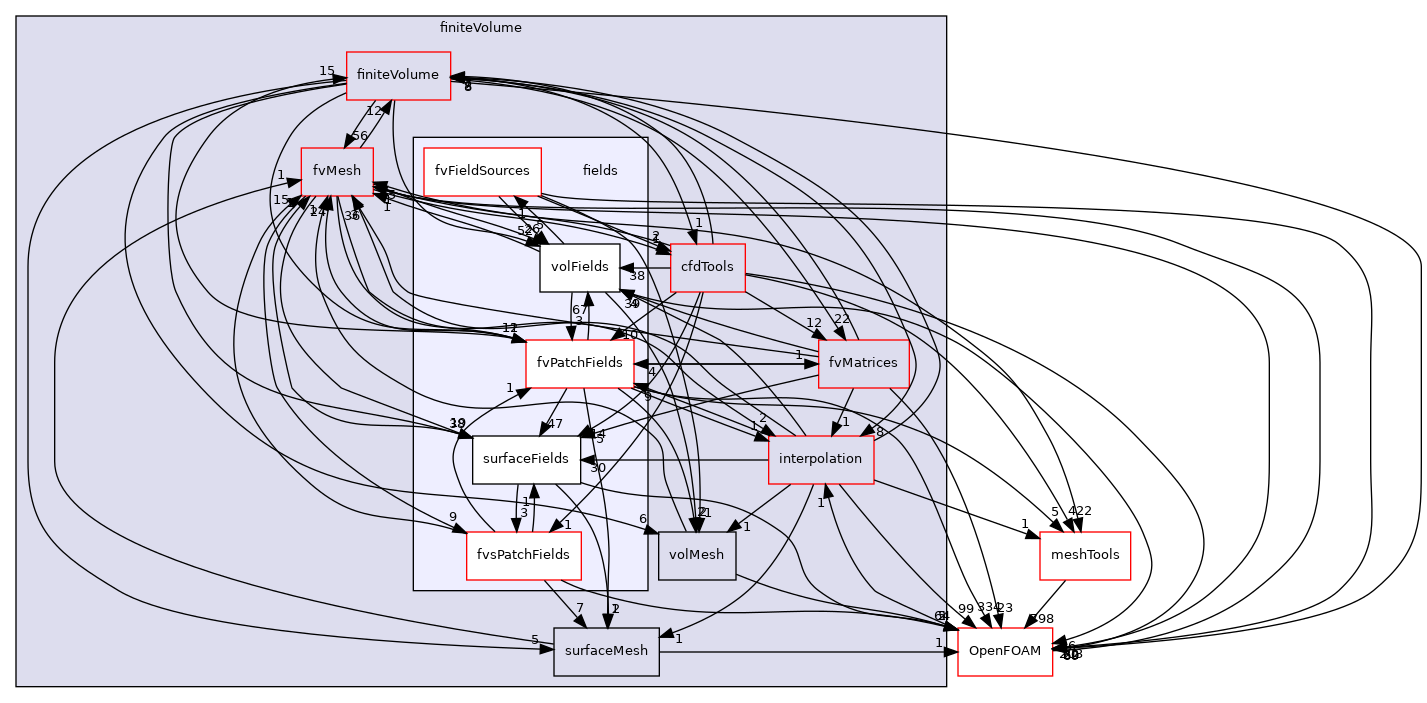 src/finiteVolume/fields
