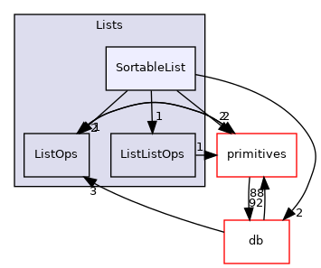 src/OpenFOAM/containers/Lists/SortableList