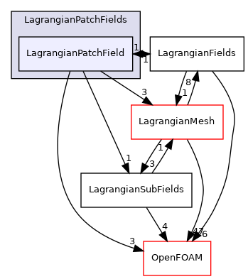 src/Lagrangian/Lagrangian/fields/LagrangianPatchFields/LagrangianPatchField
