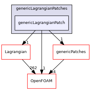 src/generic/genericLagrangianPatches/genericLagrangianPatch
