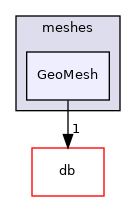 src/OpenFOAM/meshes/GeoMesh