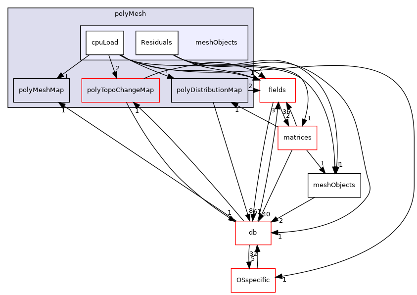 src/OpenFOAM/meshes/polyMesh/meshObjects