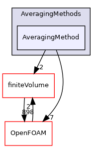 src/lagrangian/parcel/submodels/MPPIC/AveragingMethods/AveragingMethod