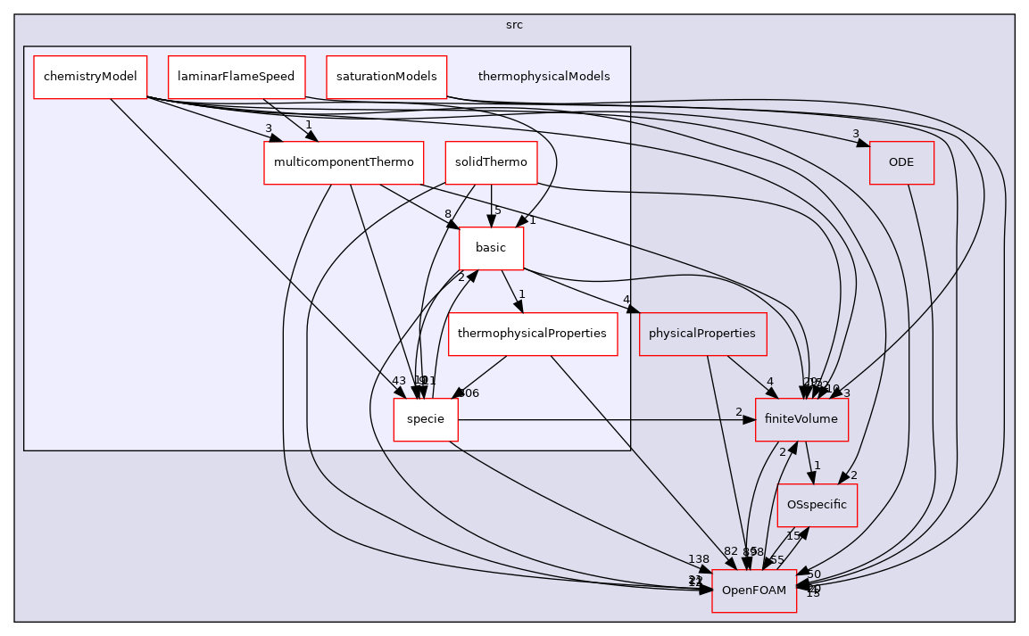 src/thermophysicalModels