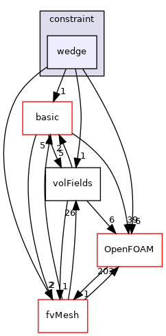 src/finiteVolume/fields/fvPatchFields/constraint/wedge