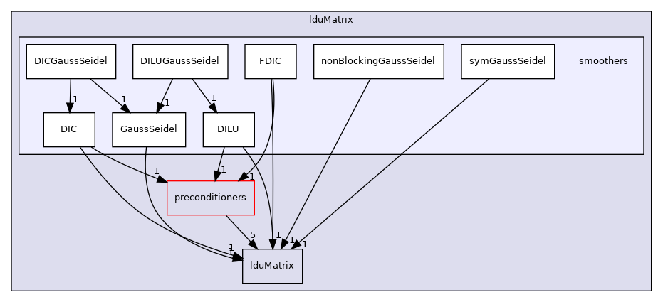 src/OpenFOAM/matrices/lduMatrix/smoothers