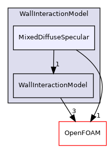 src/lagrangian/DSMC/submodels/WallInteractionModel/MixedDiffuseSpecular