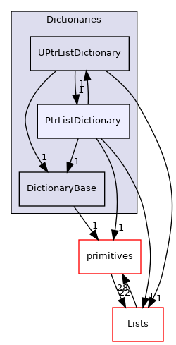 src/OpenFOAM/containers/Dictionaries/PtrListDictionary