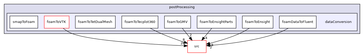 applications/utilities/postProcessing/dataConversion