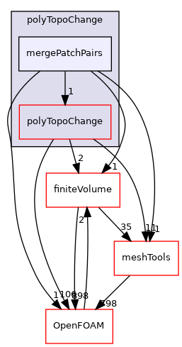 src/polyTopoChange/mergePatchPairs