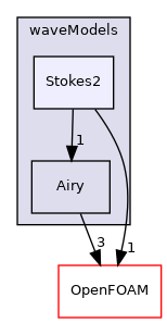 src/waves/waveModels/Stokes2