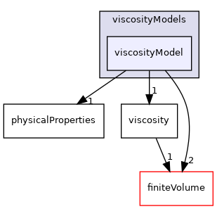 src/physicalProperties/viscosityModels/viscosityModel