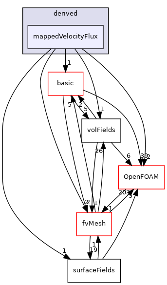 src/finiteVolume/fields/fvPatchFields/derived/mappedVelocityFlux