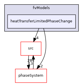 applications/modules/multiphaseEuler/fvModels/heatTransferLimitedPhaseChange