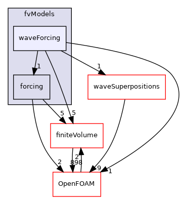 src/waves/fvModels/waveForcing