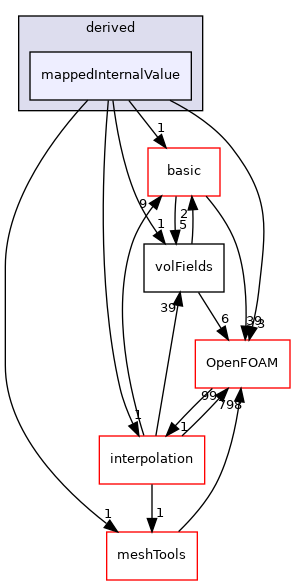 src/finiteVolume/fields/fvPatchFields/derived/mappedInternalValue