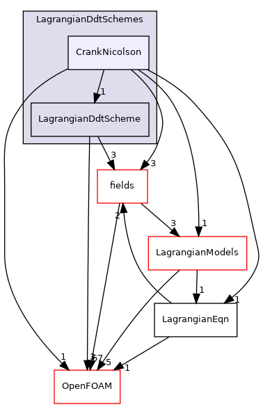 src/Lagrangian/Lagrangian/Lagrangian/LagrangianDdtSchemes/CrankNicolson