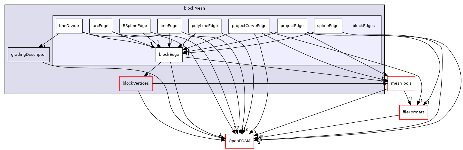 src/mesh/blockMesh/blockEdges