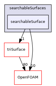 src/meshTools/searchableSurfaces/searchableSurface