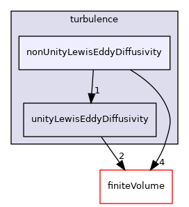 src/ThermophysicalTransportModels/fluid/turbulence/nonUnityLewisEddyDiffusivity
