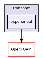 src/thermophysicalModels/solidThermo/solidSpecie/transport/exponential