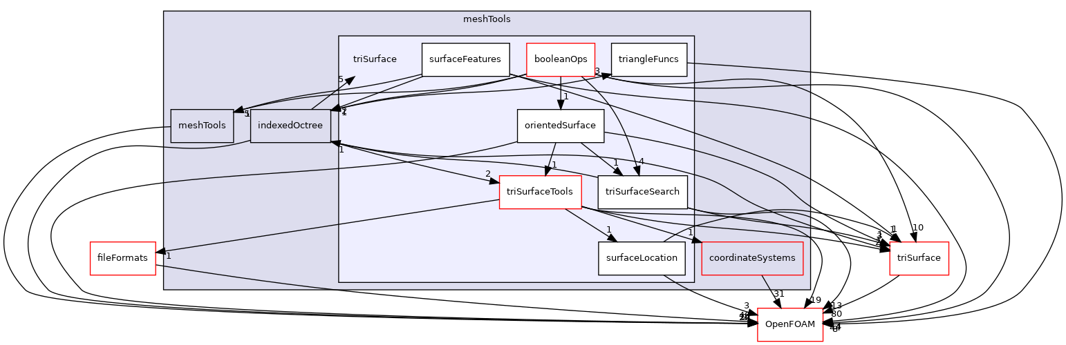 src/meshTools/triSurface