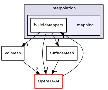 src/finiteVolume/interpolation/mapping