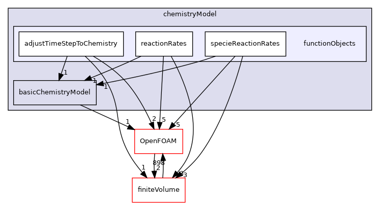 src/thermophysicalModels/chemistryModel/functionObjects