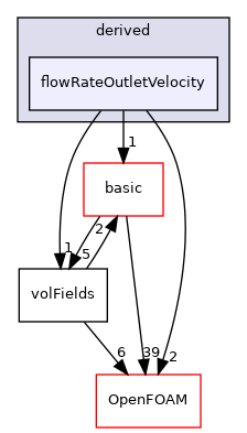 src/finiteVolume/fields/fvPatchFields/derived/flowRateOutletVelocity