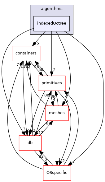 src/OpenFOAM/algorithms/indexedOctree