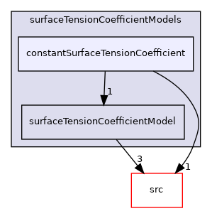 applications/modules/multiphaseEuler/phaseSystem/surfaceTensionCoefficientModels/constantSurfaceTensionCoefficient