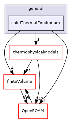 src/fvModels/general/solidThermalEquilibrium
