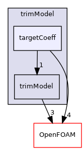 src/fvModels/rotorDisk/trimModel/targetCoeff