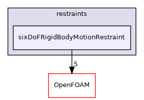 src/rigidBodyMotion/sixDoFRigidBodyMotion/sixDoFRigidBodyMotion/restraints/sixDoFRigidBodyMotionRestraint