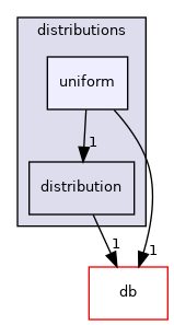 src/OpenFOAM/distributions/uniform
