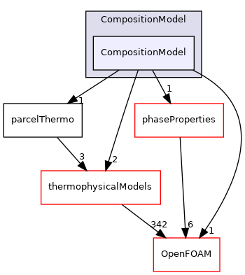 src/lagrangian/parcel/submodels/Reacting/CompositionModel/CompositionModel