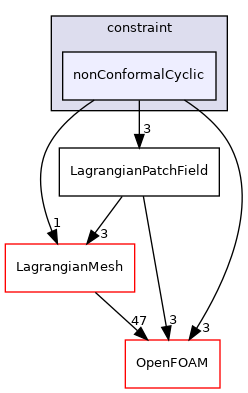 src/Lagrangian/Lagrangian/fields/LagrangianPatchFields/constraint/nonConformalCyclic